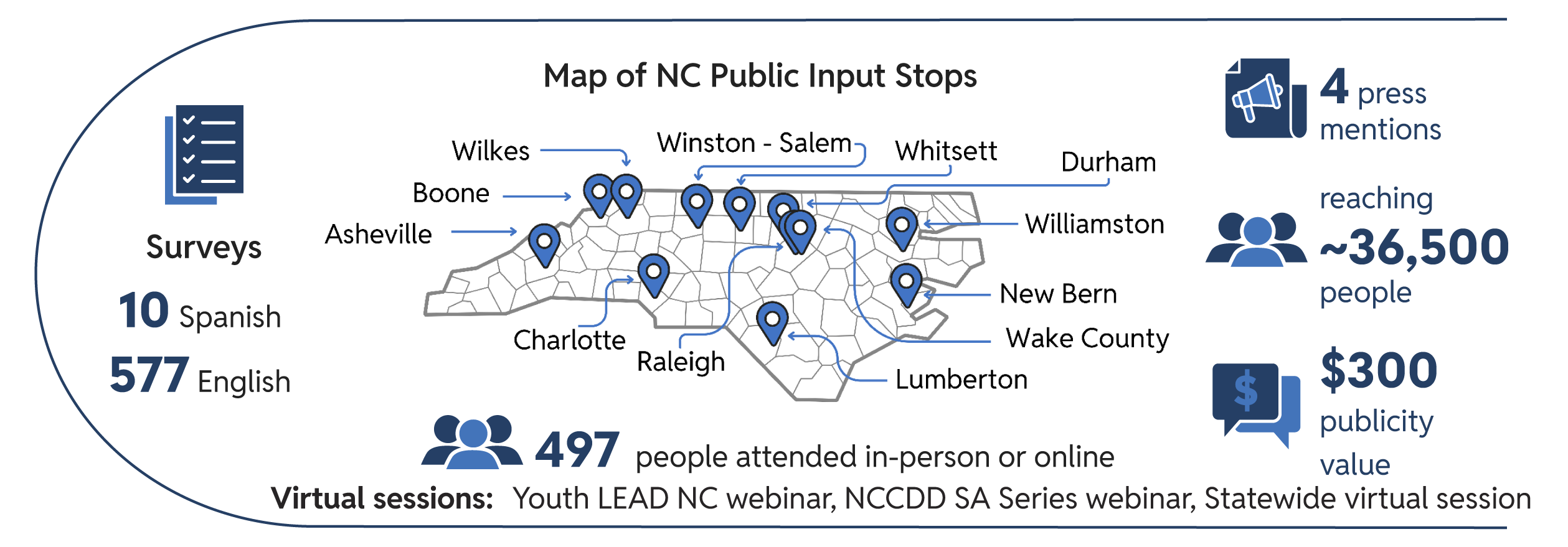 A diagram displaying a network map of services in the Asheville area. It includes labeled points for various community services, financial resources, housing assistance, and other support networks. Key icons represent assistance for individuals and families, with connecting lines illustrating the relationships between different resources and locations in Asheville. Icons indicate a variety of services available, including financial support and housing options.