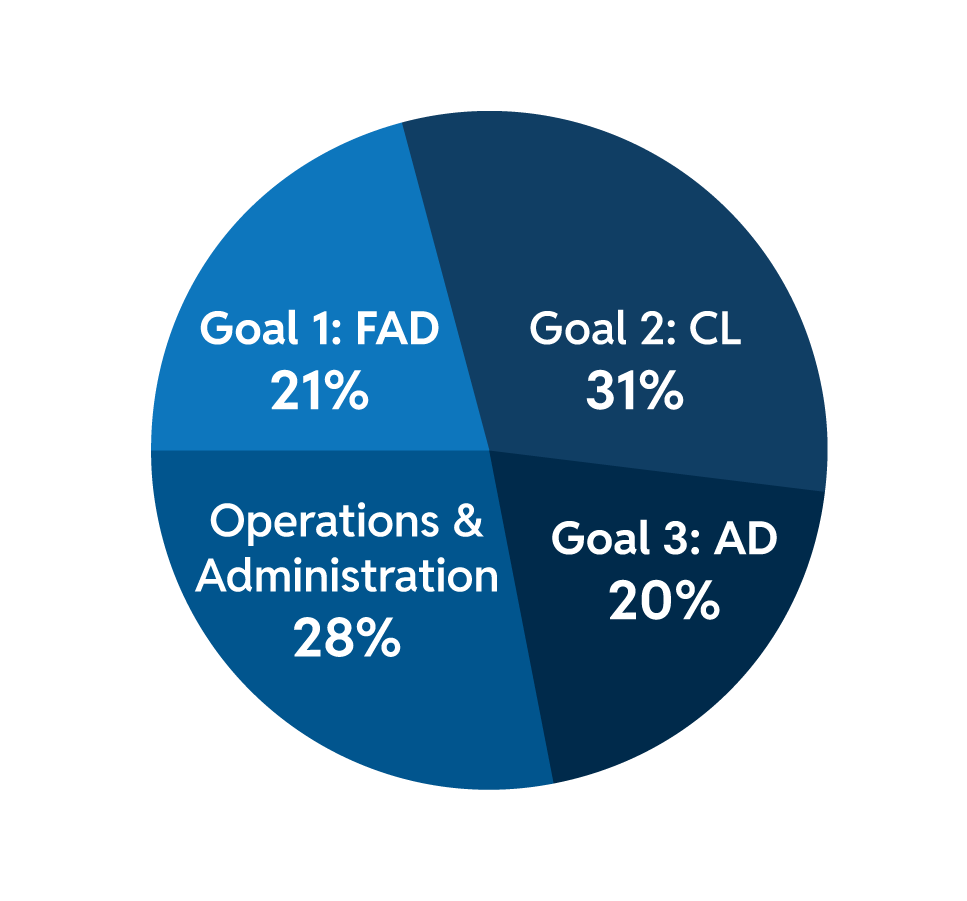 A pie chart illustrating the distribution of goals and administrative focus areas. Goal 1 (FAD) accounts for 21%, Goal 2 (CL) for 31%, Operations & Administration for 28%, and Goal 3 (AD) for 20%.