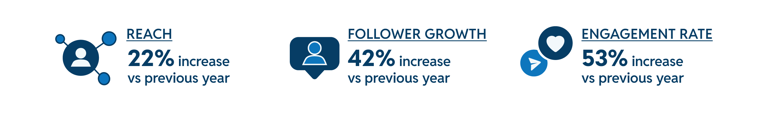 Icons depicting social media connections, user engagement, and content sharing, highlighting the importance of community interaction and connections.