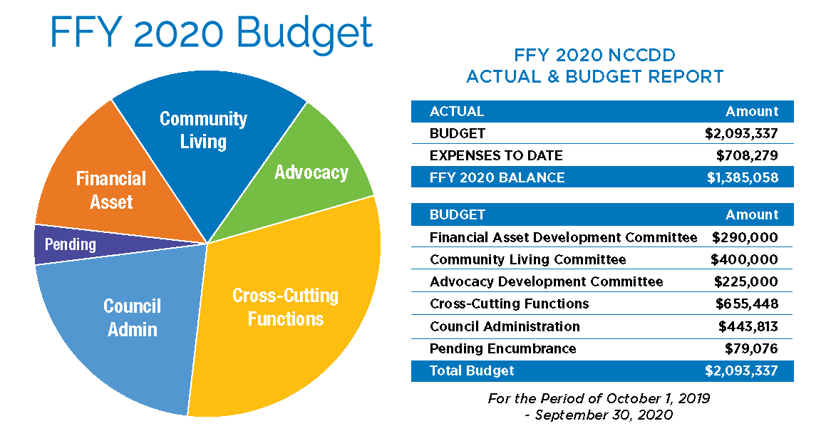 NCCDD FFY 2020 Budget 