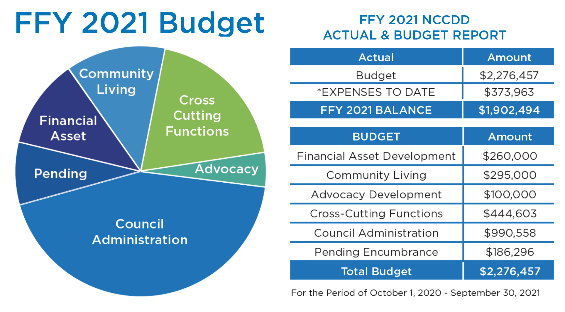 NCCDD FFY 2021 Budget 